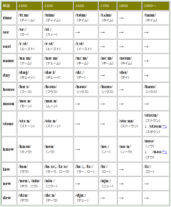英語の歴史 中英語期 母音が変わった 大母音推移4