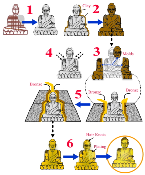 大仏の作り方 How To Make A Buddha Statue